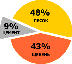 Минимальная температура застывания цементного раствора