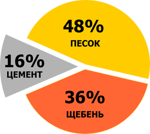 Цемент м300 для чего подходит